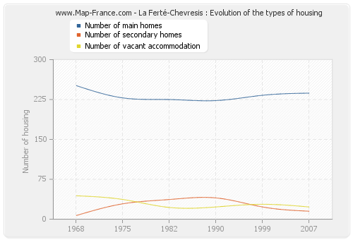 La Ferté-Chevresis : Evolution of the types of housing
